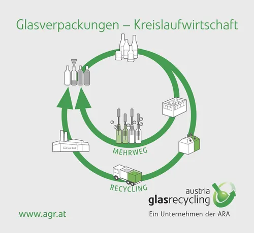 Glasverpackungen_Kreislaufwirtschaft_AustriaGlasRecycling__102x94mm_ISOcv2_druckdaten(5)